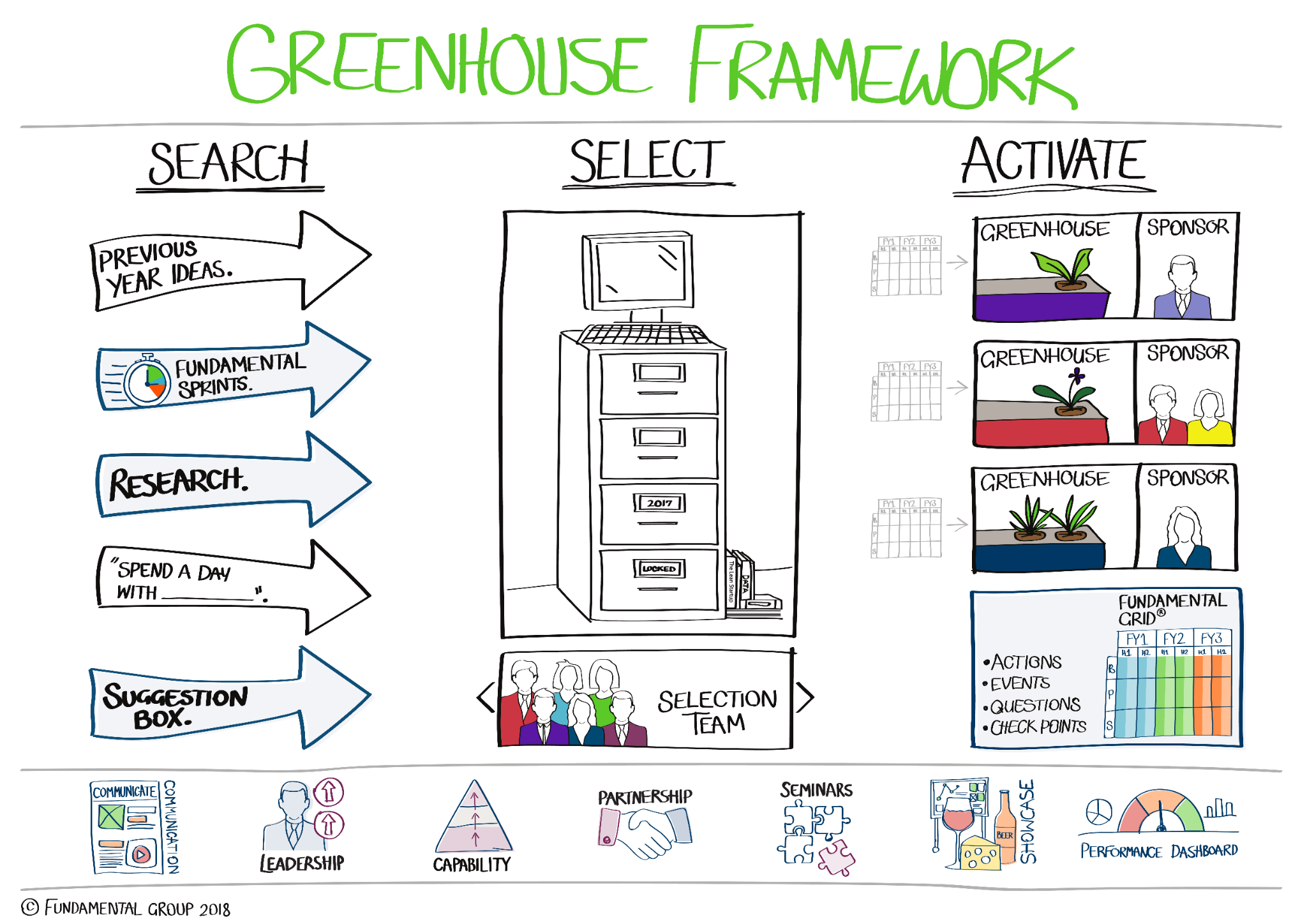 Hand-drawn Greenhouse Framework diagram showing Search, Select and Activate