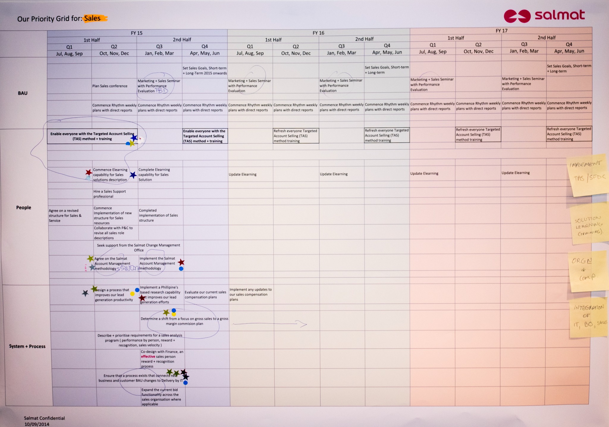 Detail of a three-year Sales Fundamental Grid used during the 2014 executive planning work